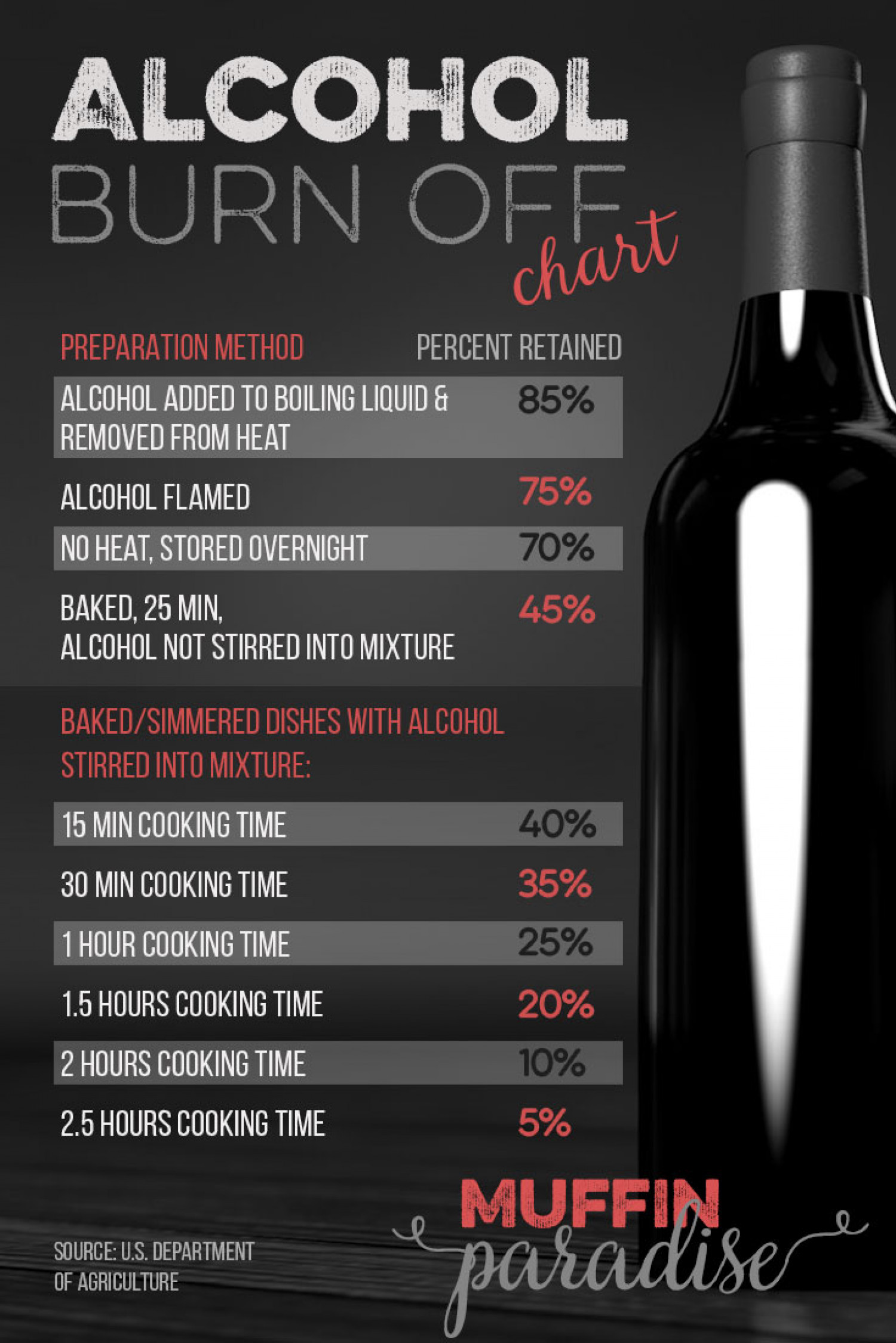 baking with alcohol: does alcohol cook out? Infographic Infographic