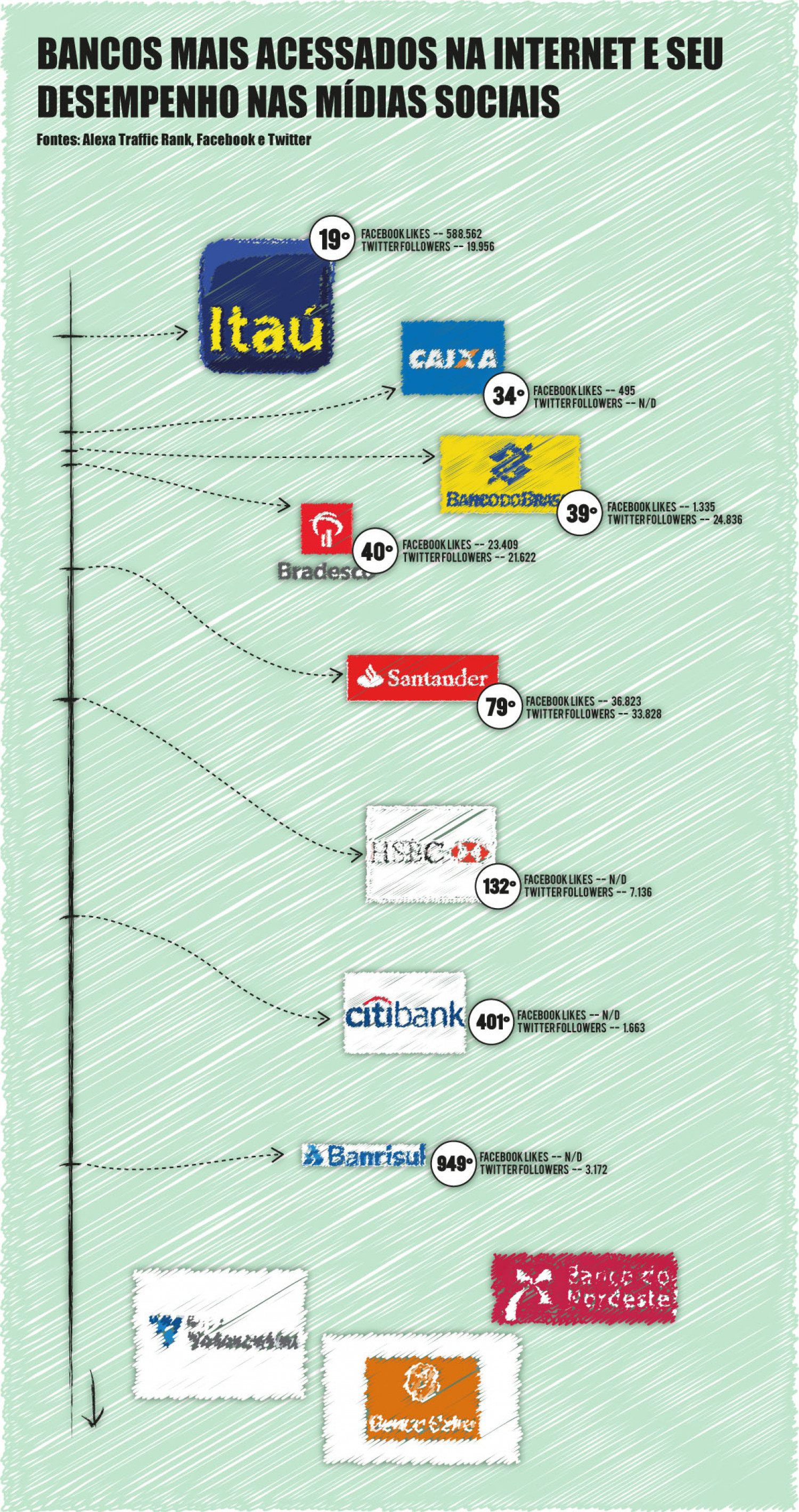 Bancos Brasileiros na Internet Infographic