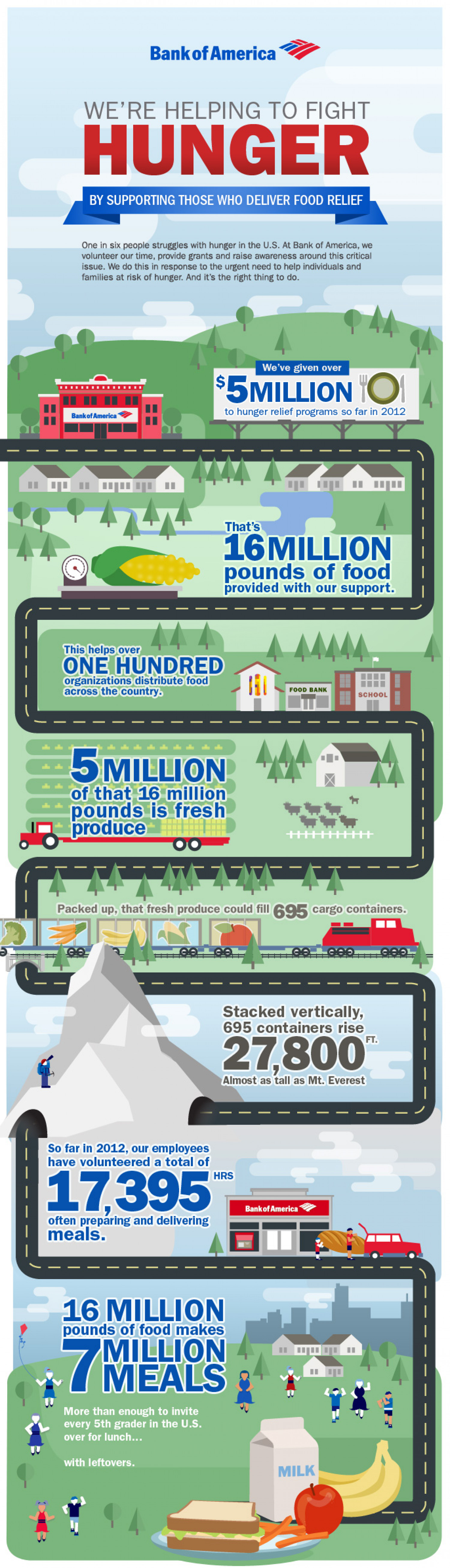 Bank of America Helping to Fight Hunger Infographic