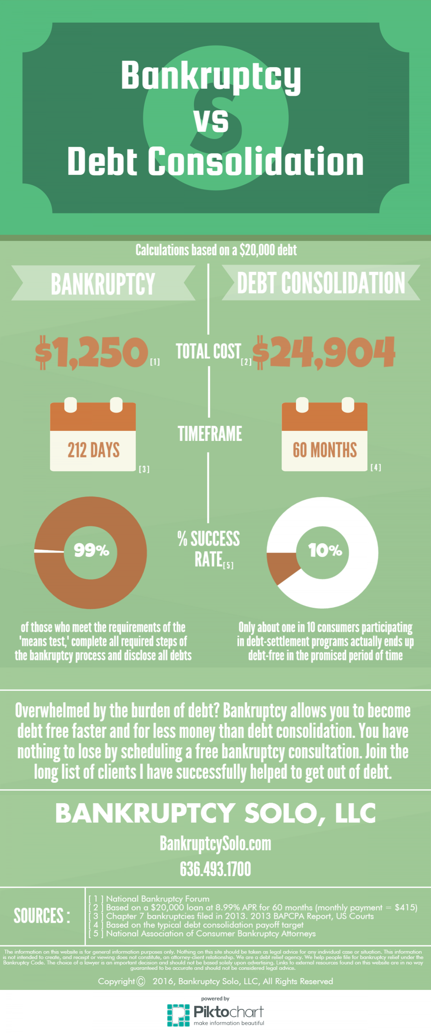 Bankruptcy vs. Debt Consolidation Infographic