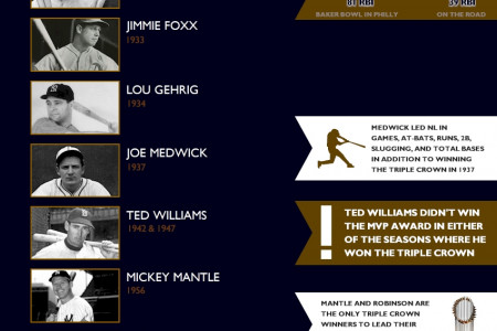 Baseball's Triple Crown Winners Infographic