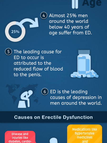 Basics of erectile Dysfunction Infographic