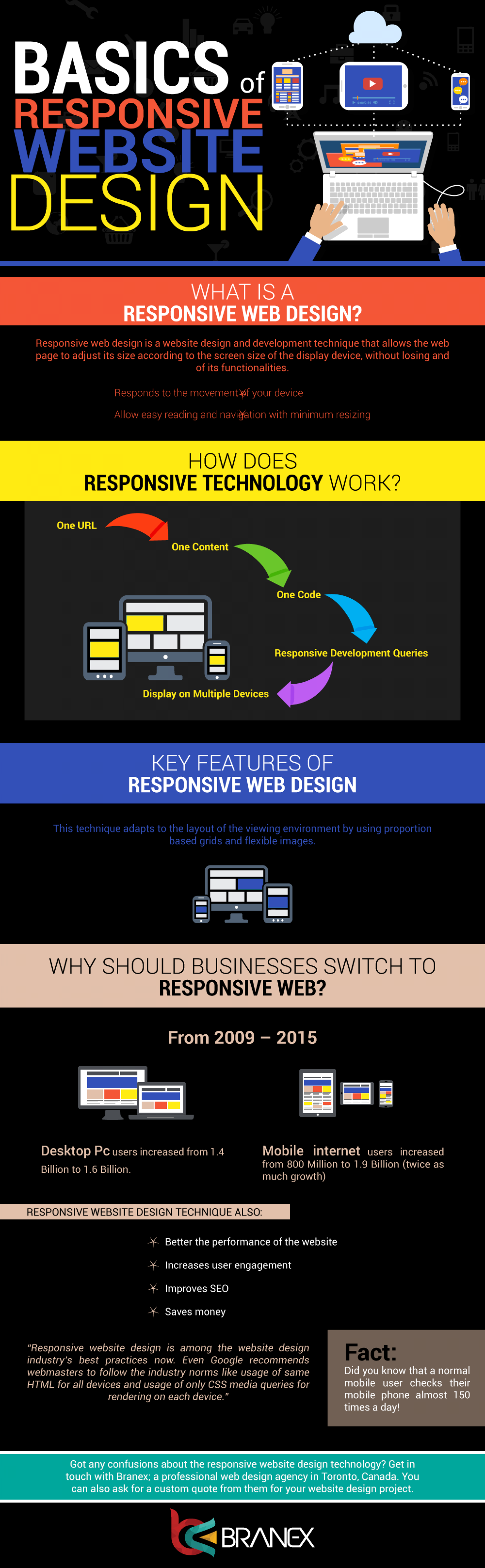 BASICS OF RESPONSIVE WEBSITE DESIGN Infographic