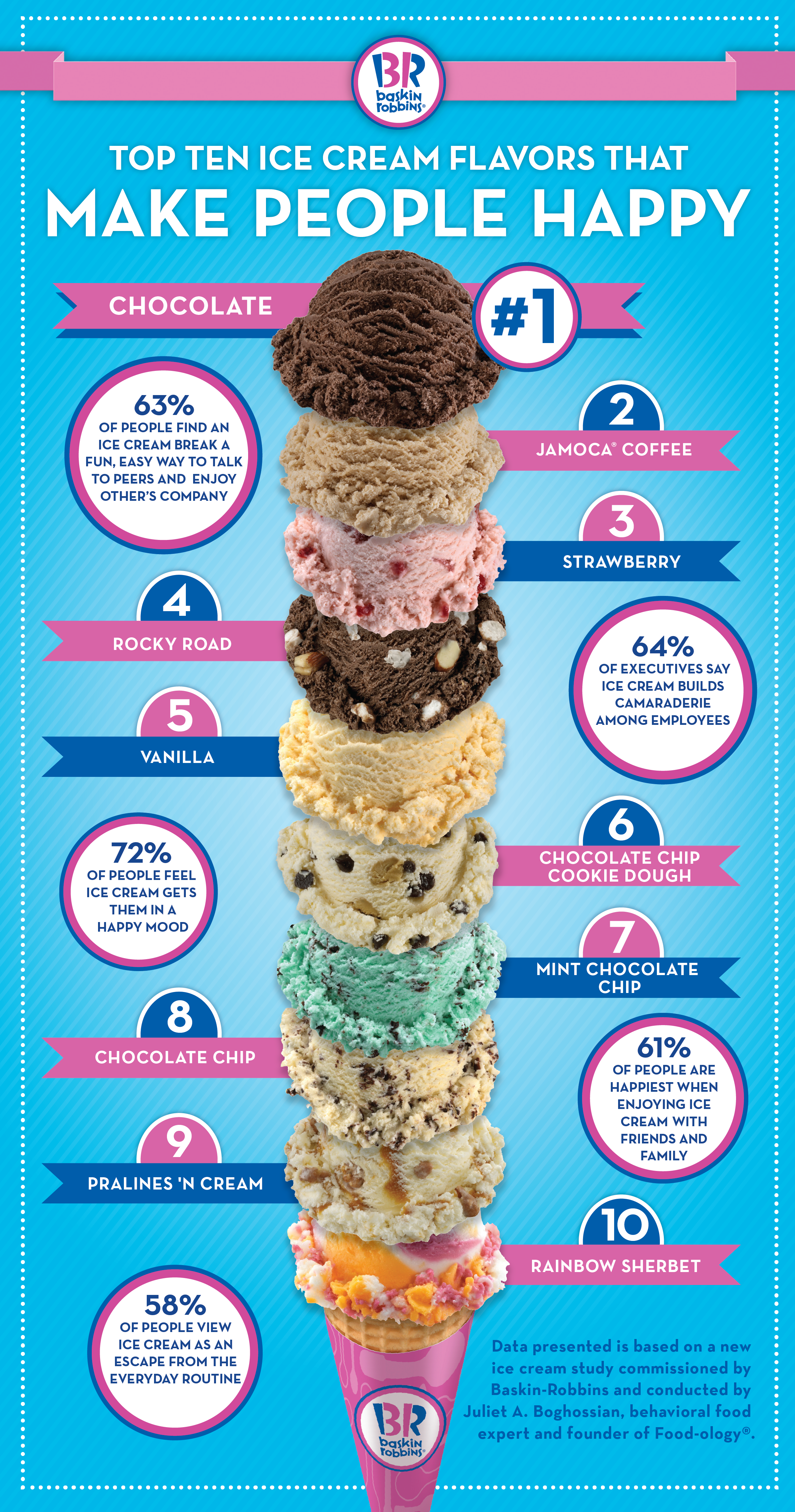 Intens hvid Jeg spiser morgenmad Baskin-Robbins Reveals Top Ten Ice Cream Flavors That Make People the  Happiest | Visual.ly