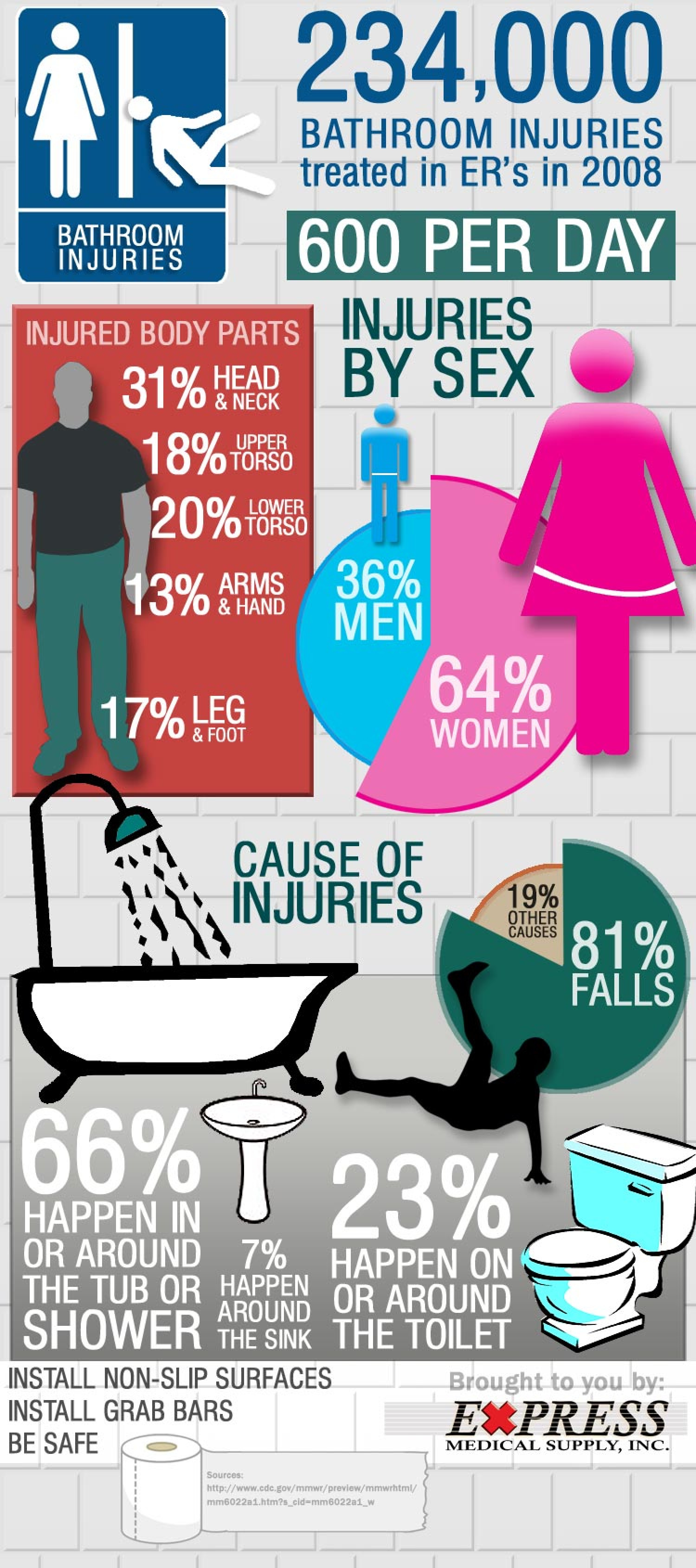 Bathroom Injuries Infographic