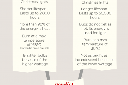 Battle of the Christmas Lights: LED lightbulbs vs Incandescent filament lightbulbs Infographic