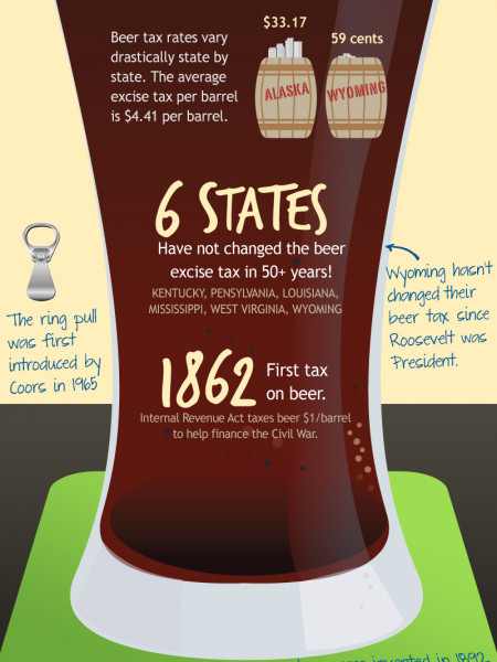 Beer Tax In America Infographic