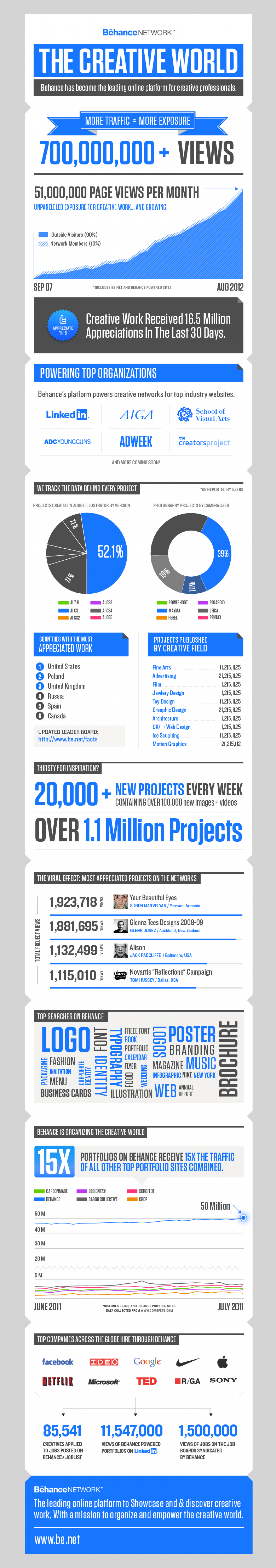 Behance Network 2011 Infographic