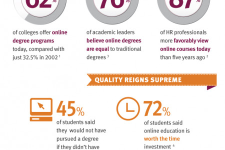 Behind the Virtual Ivy: A Real-Life, Online Education Experience Infographic