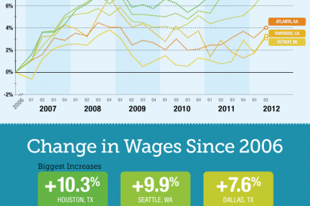 Best & Worst Cities for Wage Growth (Updated July 10, 2012) Infographic