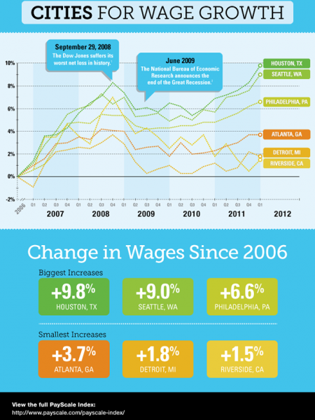 Best & Worst Cities for Wage Growth Infographic