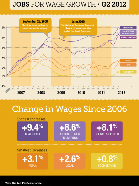 Best & Worst Jobs for Wage Growth Infographic