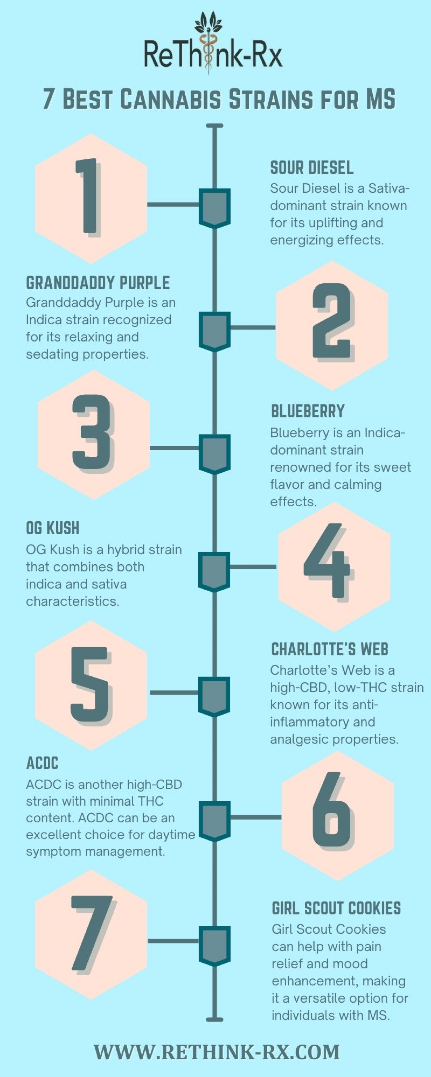 Best Cannabis Strains for Multiple Sclerosis - ReThink-Rx Infographic