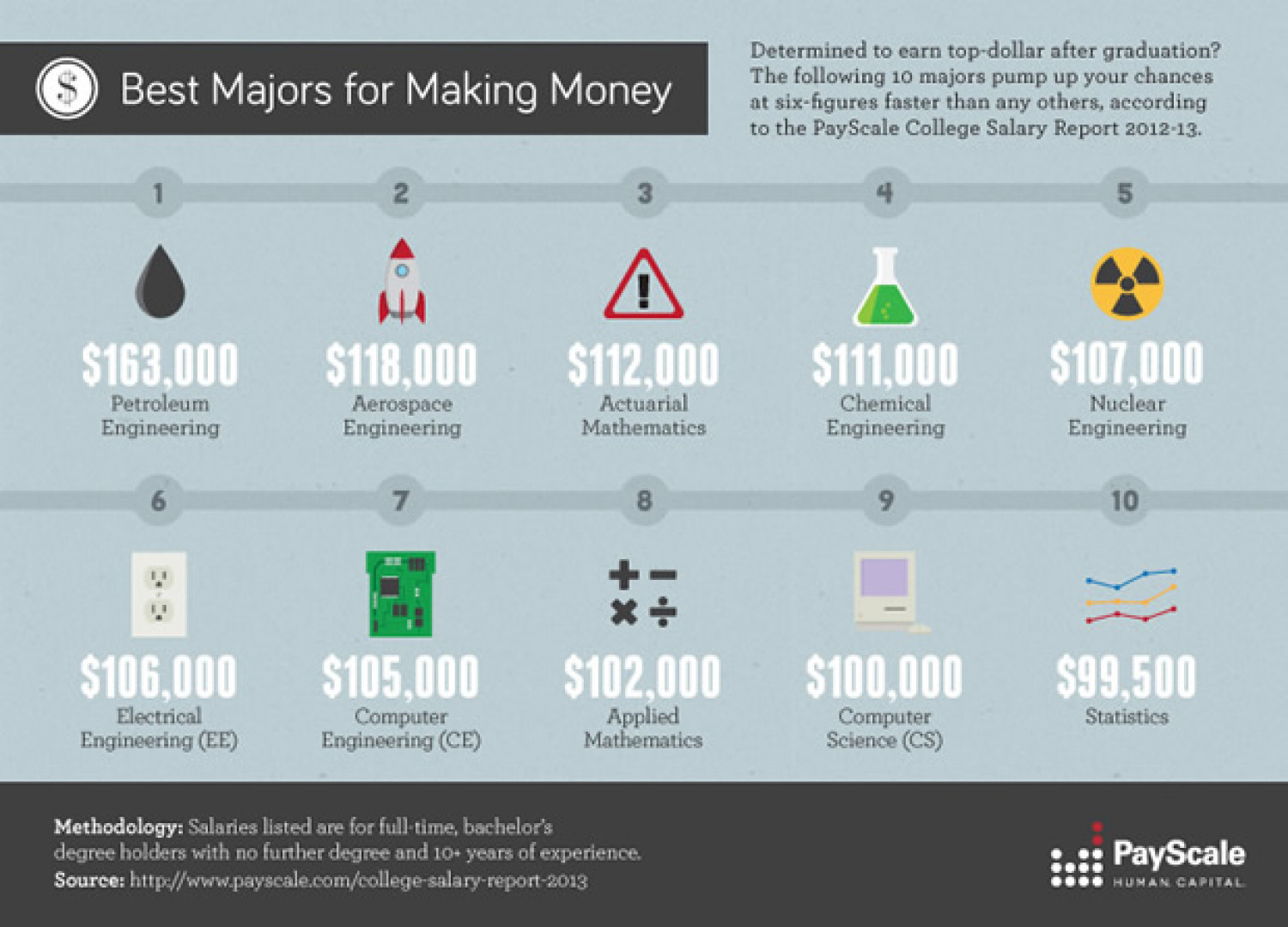 Best Majors for Making Money  Infographic