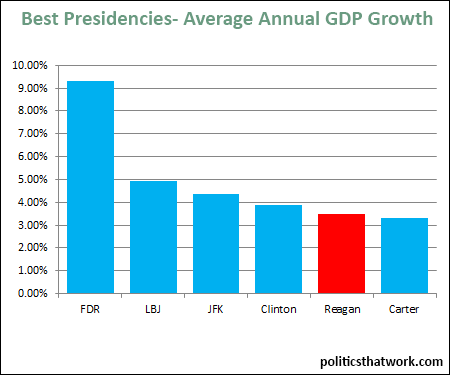 Best presidents for GDP growth Infographic