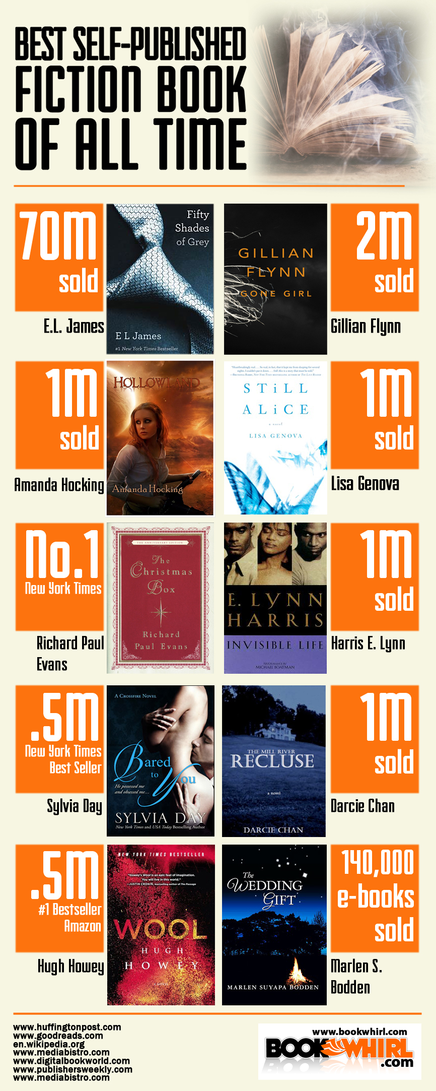Best SelfPublished Fiction Books of All Time Visual.ly