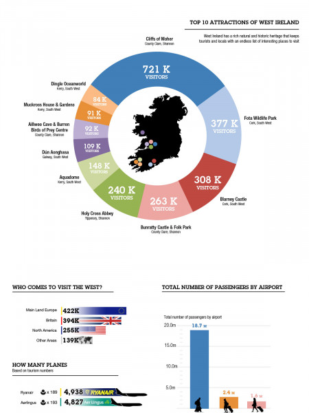 Top sights of the West of Ireland  Infographic