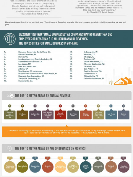 2014's Best Small Business Cities in America Infographic