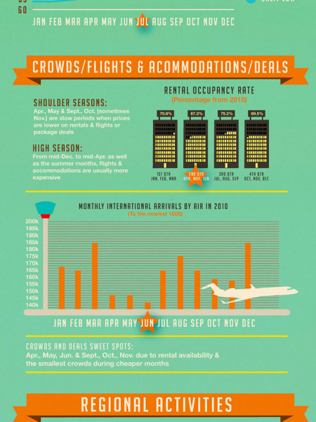 Best Time to Take a Hawaii Vacation Infographic