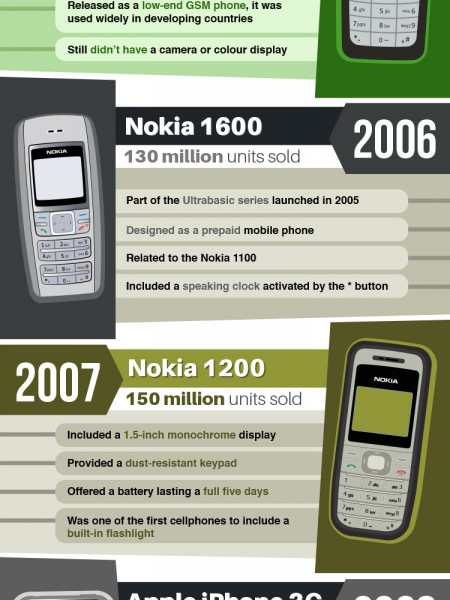 Bestselling Mobile Phones of the last 20 Years Infographic