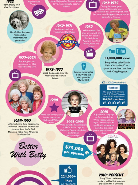 Betty White: A Glimpse at the Iconic Actress Over the Years Infographic