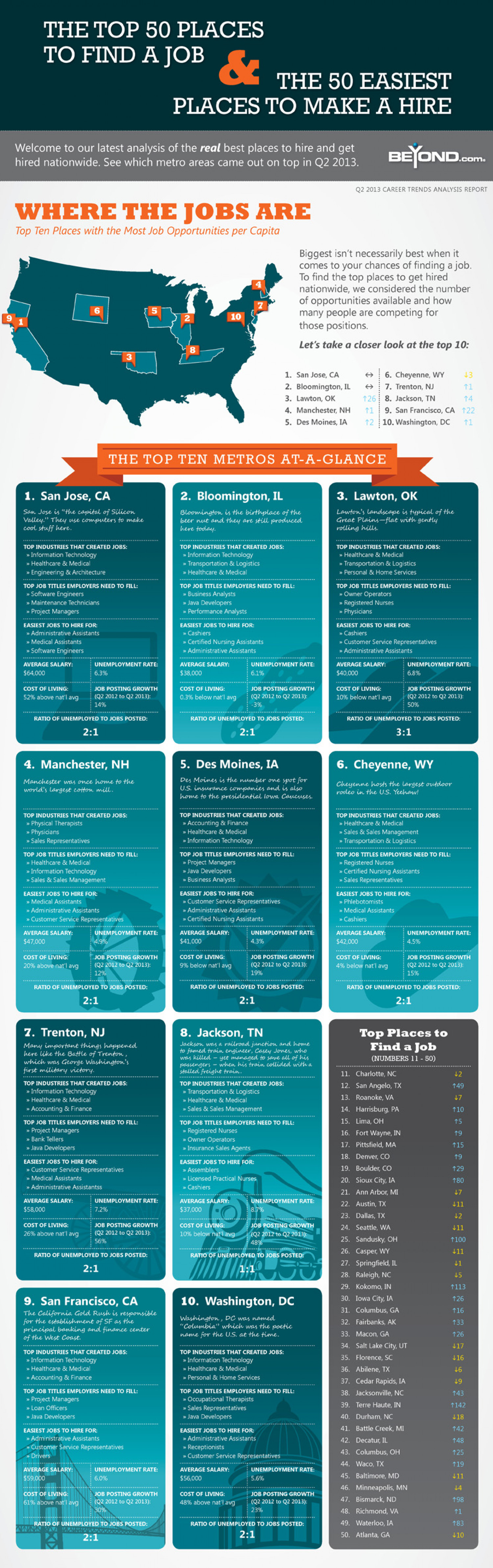 Where The Jobs Are Infographic