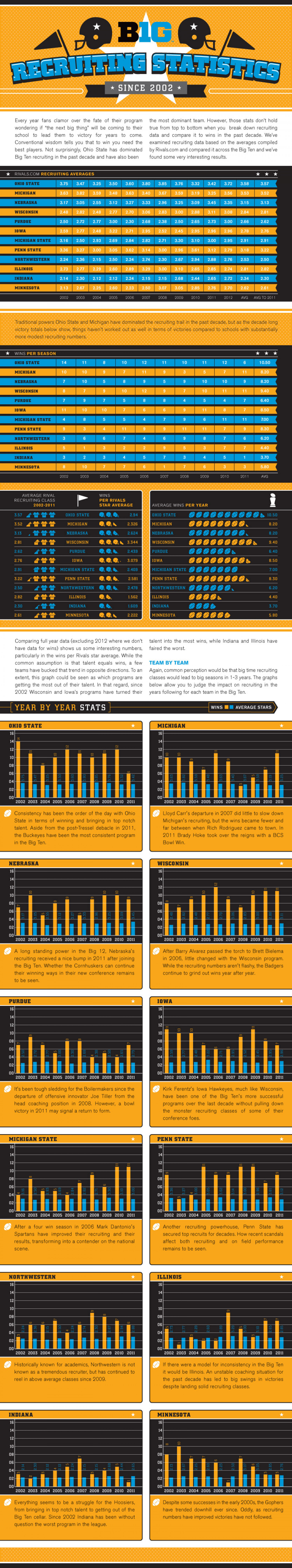 Big 10 Recruiting Statistics Infographic