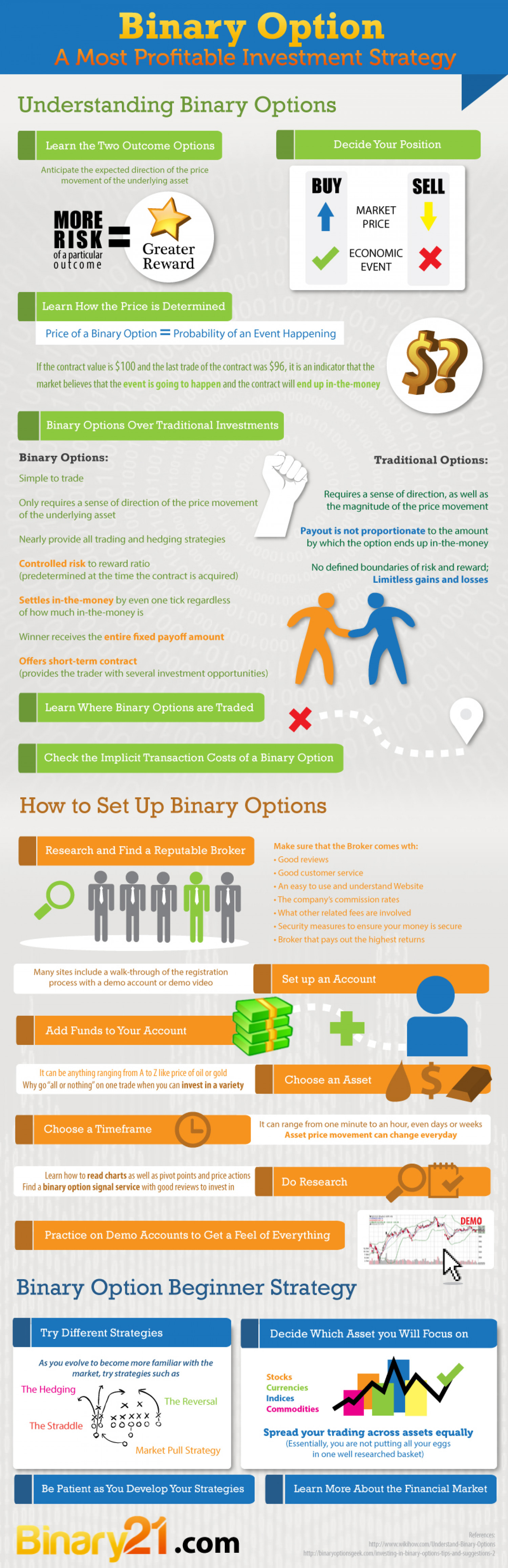 Binary Option: A Most Profitable Investment Strategy Infographic