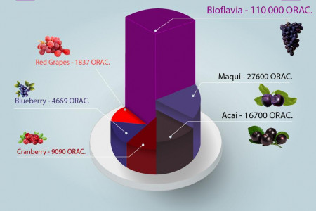Bioflavia Orac is Compared to Other Fruits Infographic