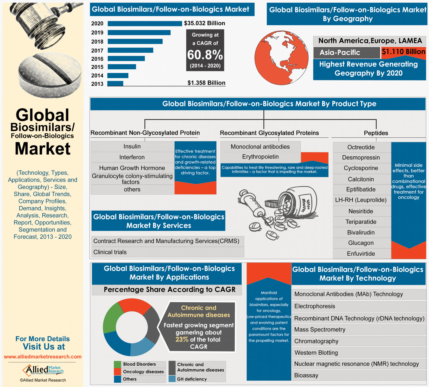 Biosimilars market to hit $35 billion by 2020, research suggests Infographic