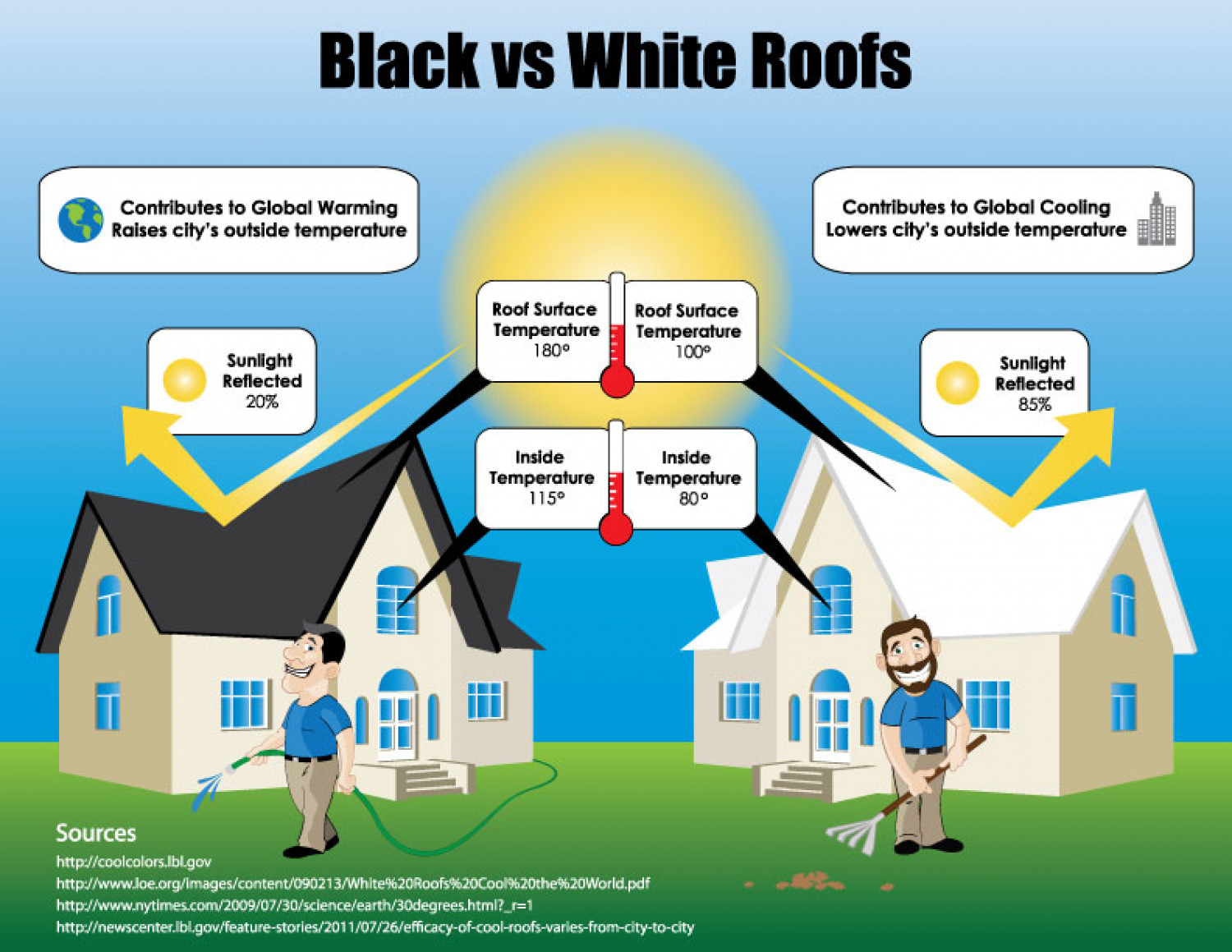 Black Vs White Roofing Infographic