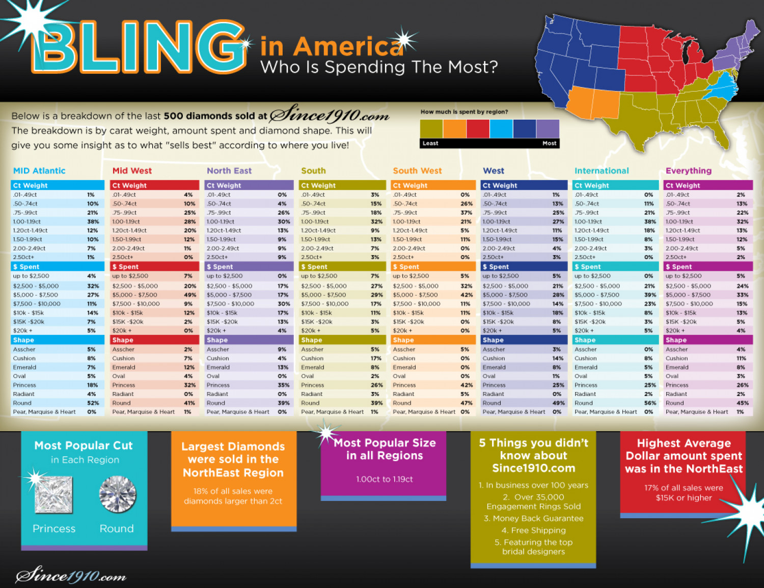 Bling In America: Who Spends the Most Infographic