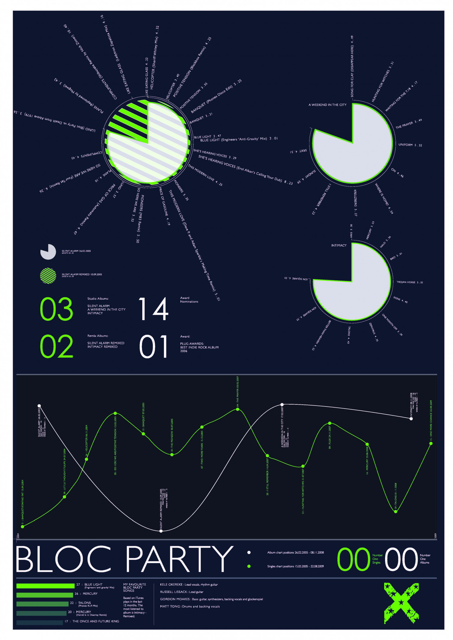 Bloc Party Musigraph Infographic