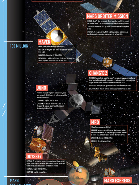 Where Are They Now: Checking In on Earth’s 25 Active Missions  Infographic
