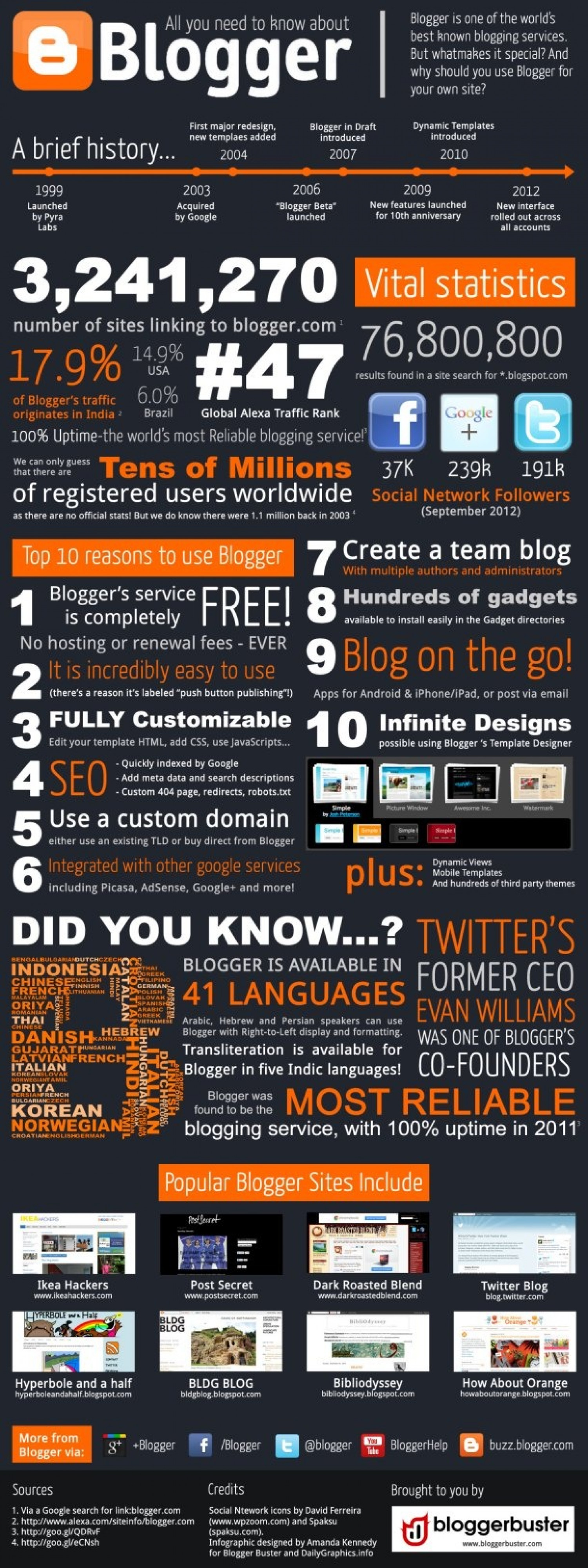 Blogger History Infographic