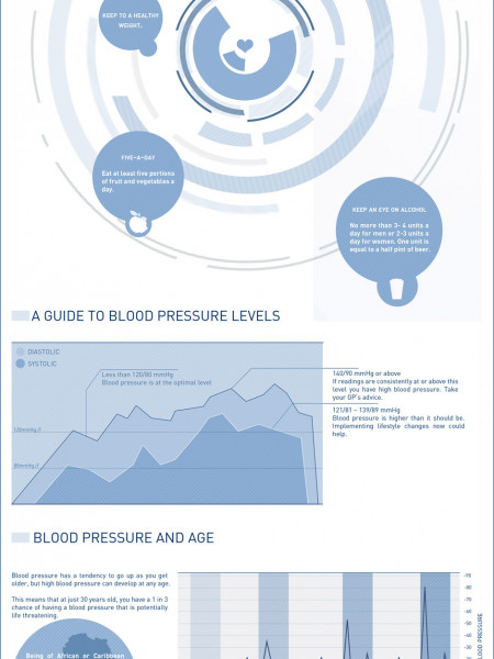Blood Pressure: Know your numbers Infographic