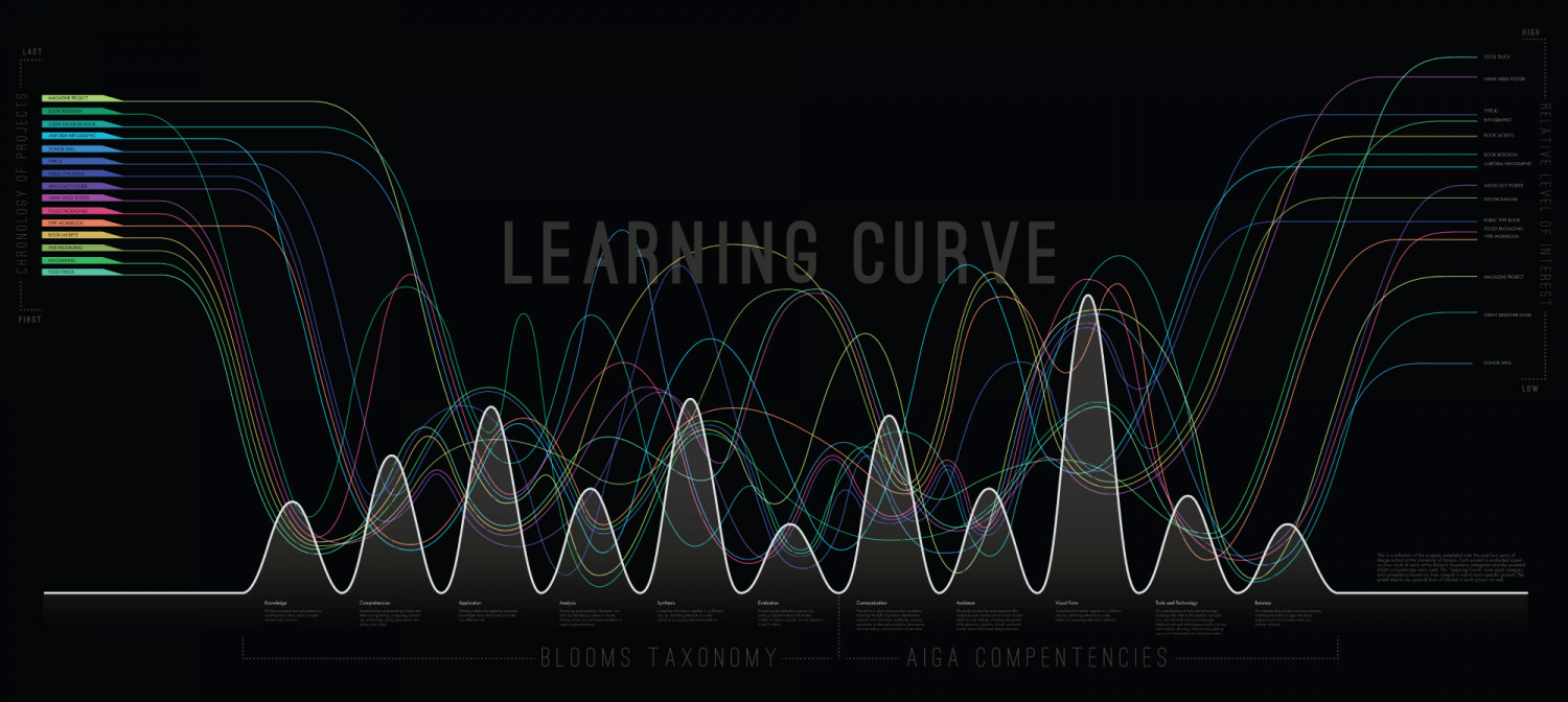 Blooms Taxonomy Infographic