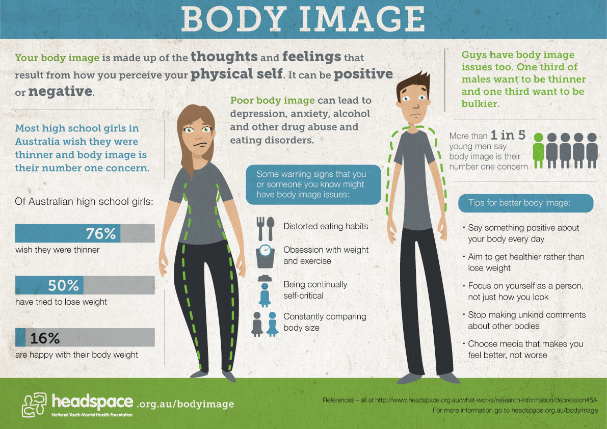 Want tips. Body image. Negative body image. Инфографика молодой человек. Eating Disorders.