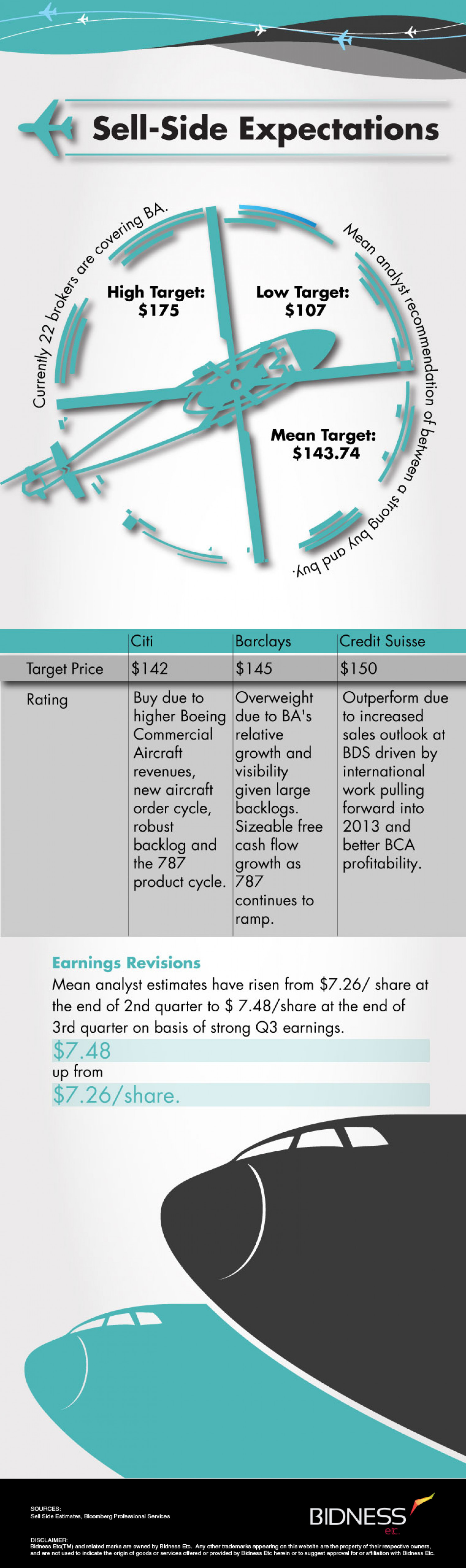 Boeing (BA) Sell-Side Expectations Infographic