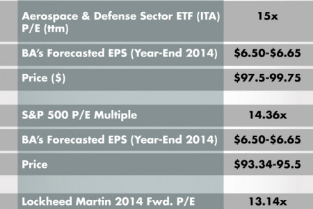 Boeing (BA) Valuation Sheet Infographic