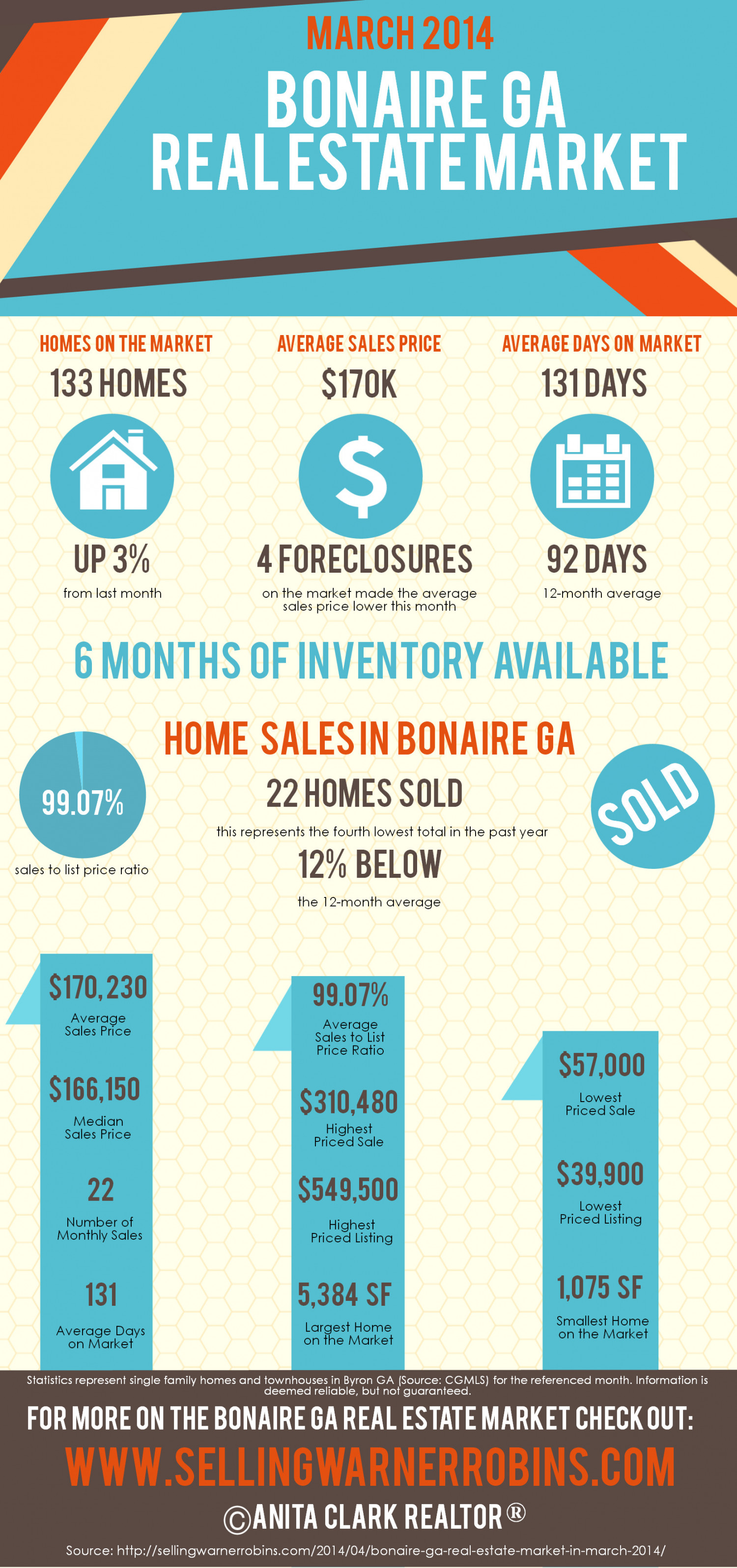 Bonaire GA Real Estate Market in March 2014 Infographic