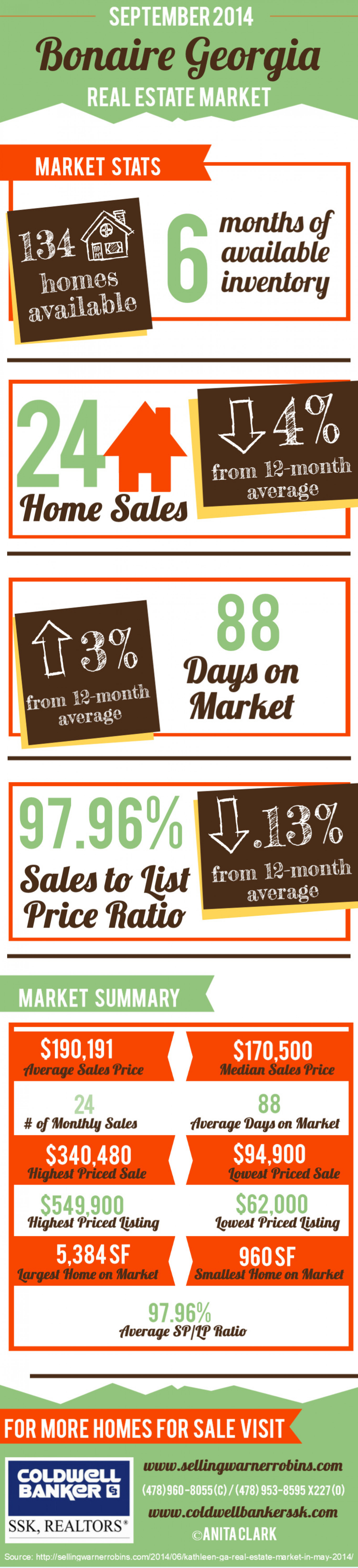 Bonaire GA Real Estate Market in September 2014 Infographic