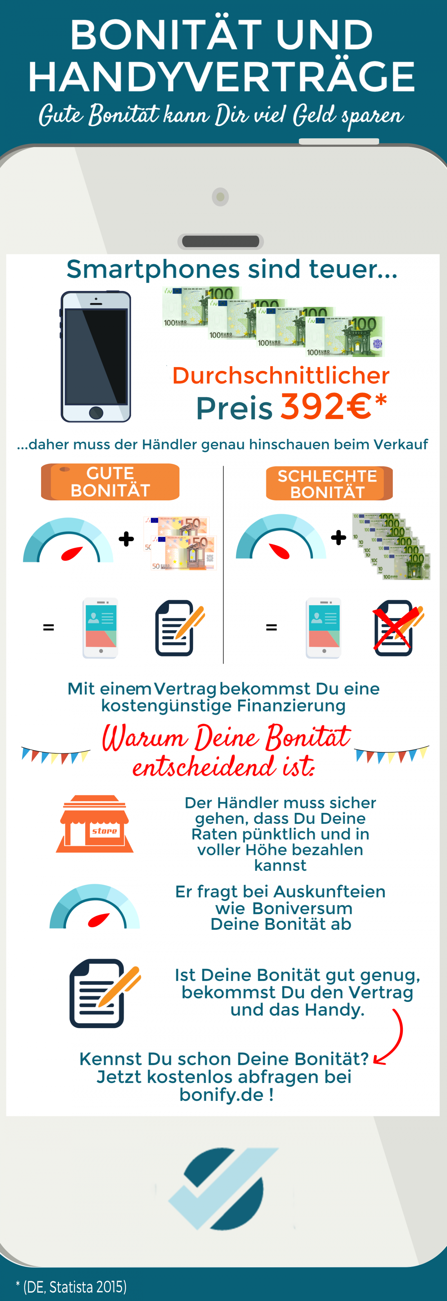 Bonität und Handyvertrag Infographic