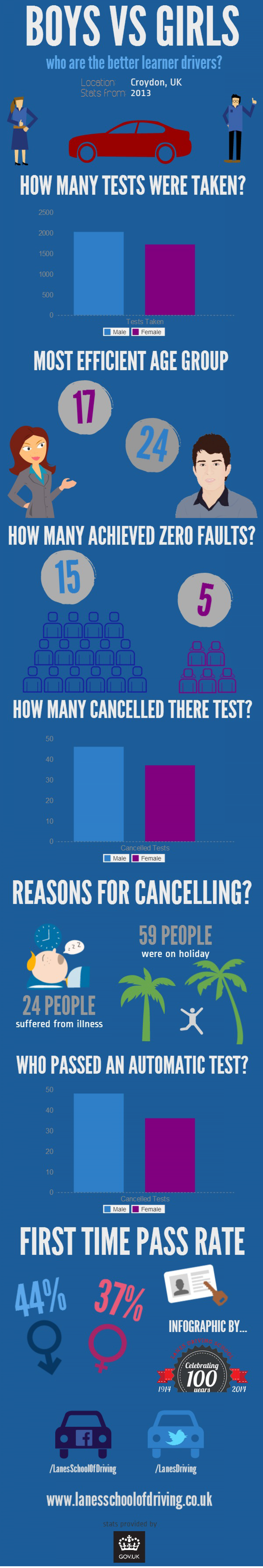 Boys vs Girls: Who Are The Better Learner Drivers? Infographic
