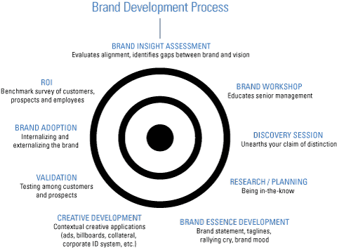 Brand Development Process Infographic