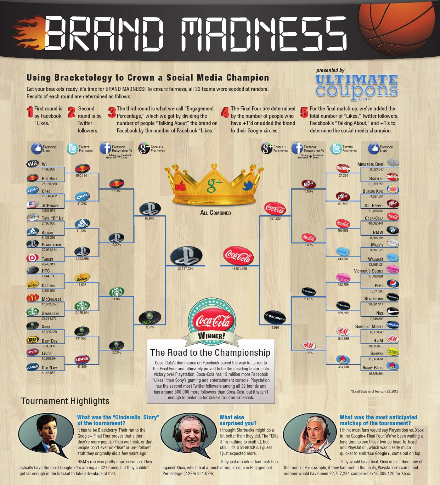 Brand Madness Infographic