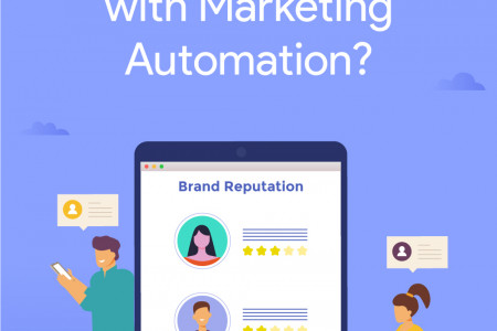 Brand Reputation with Marketing Automation Infographic