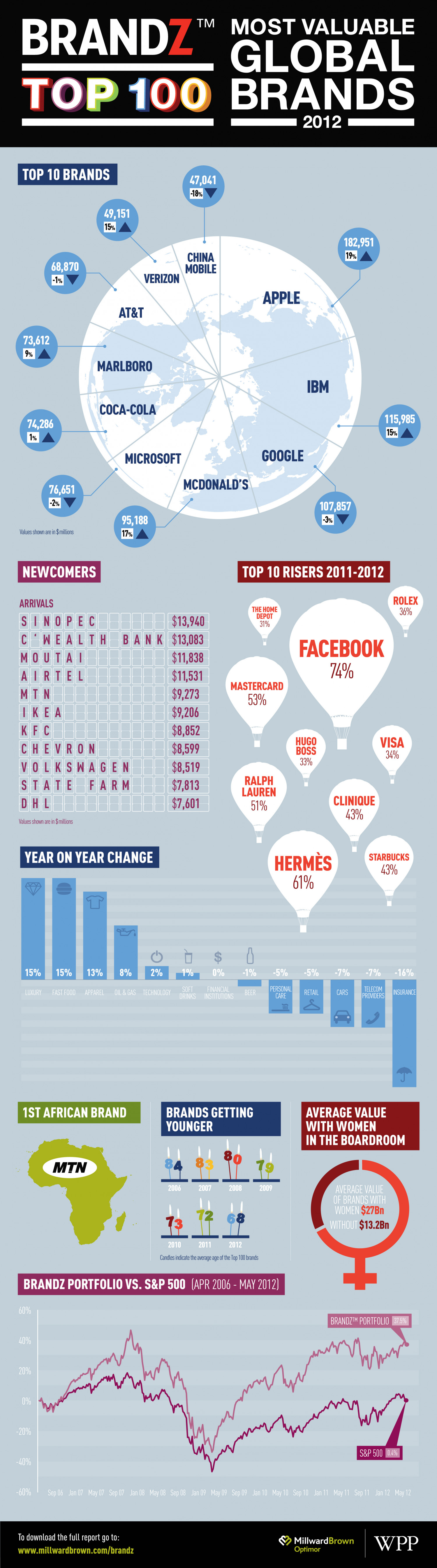 BrandZ Top 100 Most Valuable Global Brands 2012 Infographic