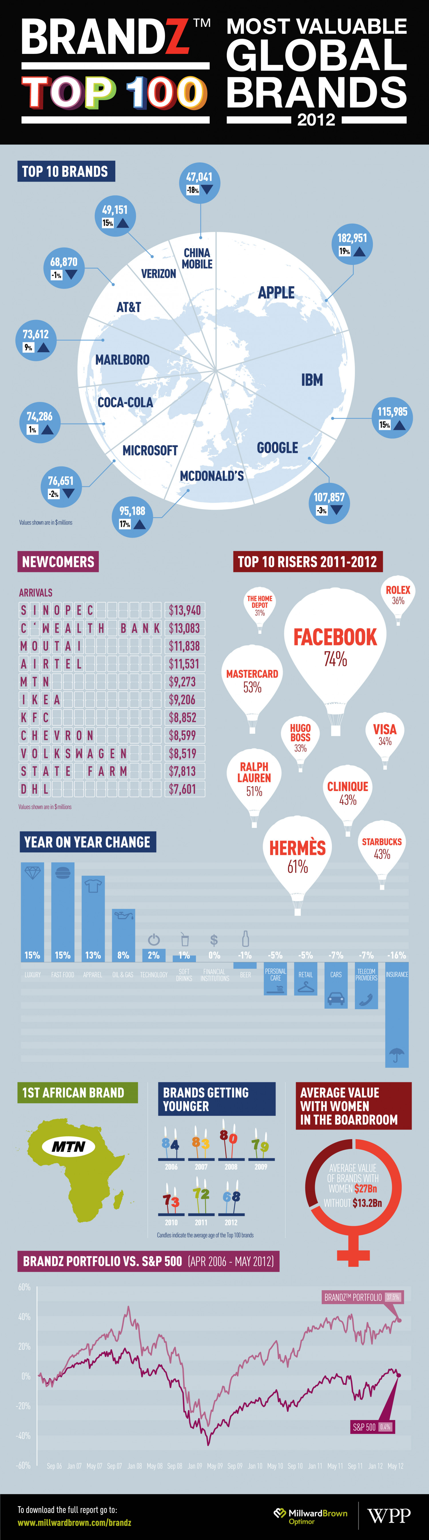 What the 2012 BrandZ™ Top 100 Means for Luxury