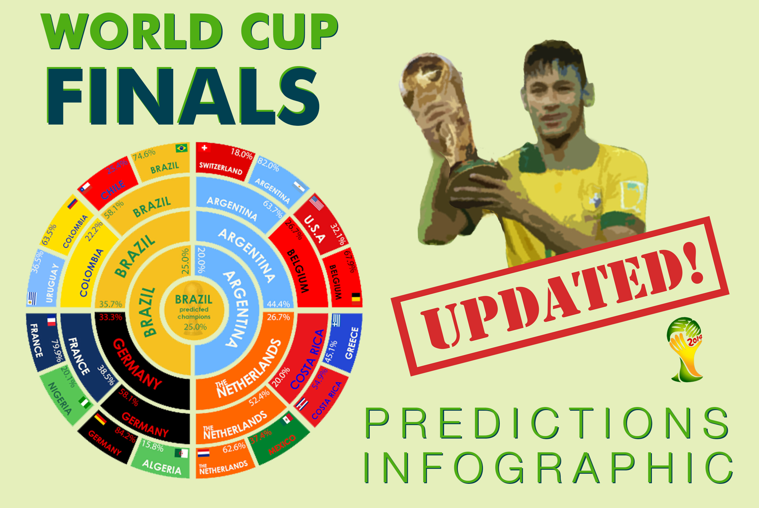 Brazil World Cup Finals Predictions Visual.ly